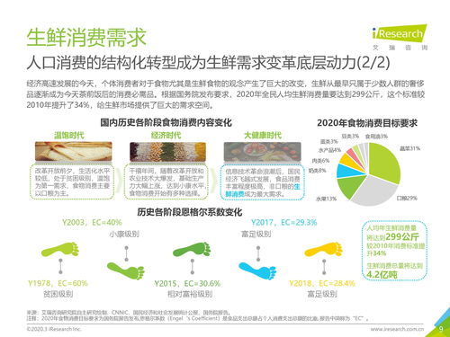 艾瑞咨詢(xún)2020年中國(guó)生鮮農(nóng)產(chǎn)品供應(yīng)鏈研究報(bào)告——數(shù)據(jù)庫(kù)管理及咨詢(xún)服務(wù)