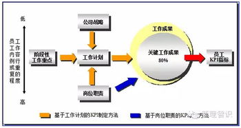 管理咨詢項目成果解析 數(shù)據(jù)庫管理與咨詢服務(wù)中的關(guān)鍵績效指標（KPI）及標準制定