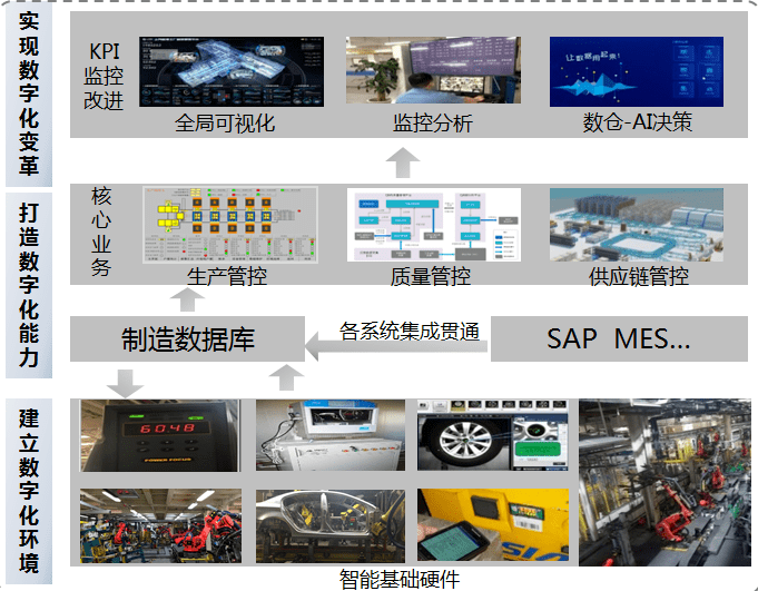 智改數(shù)轉(zhuǎn)進(jìn)行時(shí) 南京汽車(chē)集團(tuán)智能工廠的數(shù)據(jù)庫(kù)管理及咨詢服務(wù)創(chuàng)新實(shí)踐