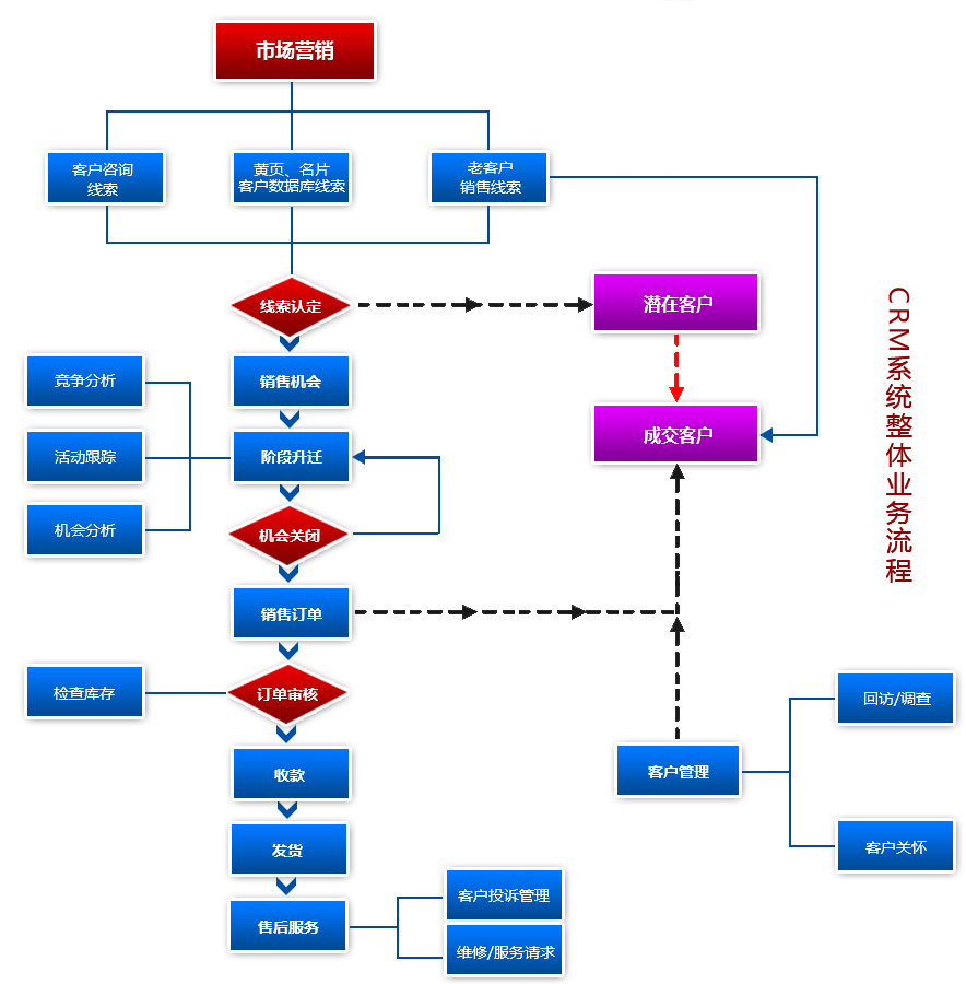 客戶關(guān)系管理的15個(gè)模型總結(jié)(下) —— 數(shù)據(jù)賦能與戰(zhàn)略深化